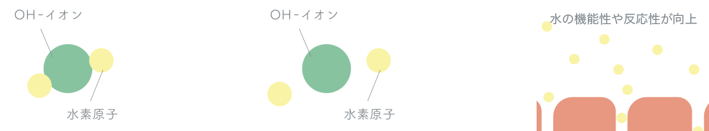 加圧により水分子を解離 遊離により水の動きが活発に